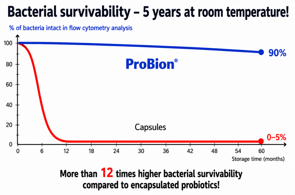 ProBion natural probiotics lactose free probiotics